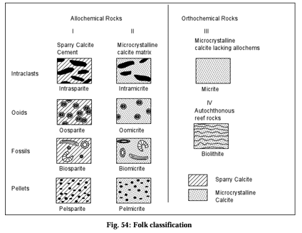 <p>Allochemical rocks” and “Orthochemical rocks</p>
