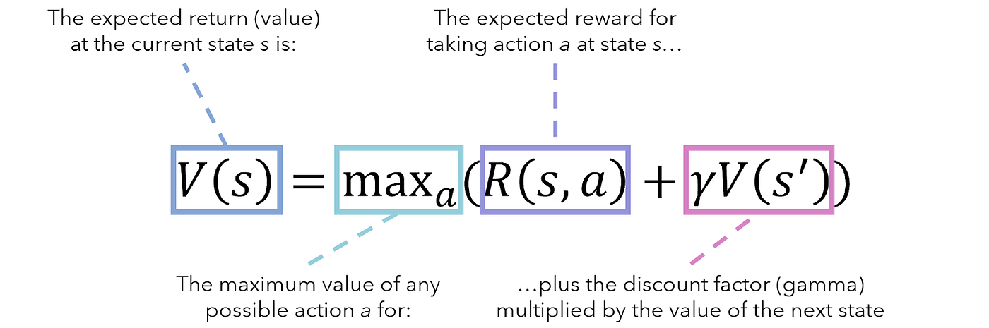 <ul><li><p>the formula describes the relationship btw the <strong>value of a decision problem </strong>at a certain point in time and the <strong>value at subsequent points in time</strong></p><p></p></li><li><p>based on the <strong>principle of optimality</strong> → an optimal policy has the property that, whatever the initial state and initial decision are, the remaining decisions must constitute an optimal policy with regard to the state resulting from the initial decision</p></li></ul><p></p>