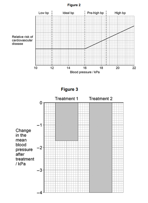<p>In a separate investigation, a doctor measured the effect of blood pressure medicines on treating a large number of patients with a mean blood pressure of</p><p>22 kPa</p><p>The doctor used two different treatments.</p><p>• Treatment 1 contained one blood pressure medicine.</p><p>• Treatment 2 contained three blood pressure medicines.</p><p>He measured the change in the mean blood pressure after each treatment in these patients.</p><p>Figure 3 shows his results.</p><p>Using information in <strong>Figure 2</strong> and <strong>Figure 3</strong>, evaluate the effect of these treatments on reducing the risk of developing cardiovascular disease in patients with a mean blood pressure of 22 kPa  (4) </p>