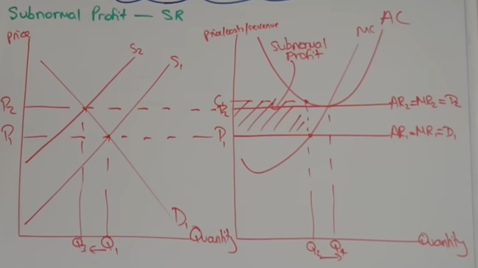 <p>opposite to supernormal profit, firms leave</p><p>d=mr=ar below AC, so costs higher than rev in SR</p>