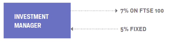 <p>One party pays another the return on equities (or an equity index) in exchange for a fixed return</p>