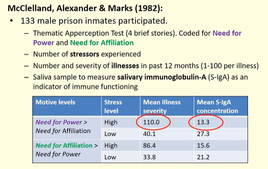 <ul><li><p>took the TAT, stress level and number of illness experienced, and S-IgA count</p></li><li><p>those with need for power and high stress had a higher mean illness severity and lower mean S-IgA </p></li></ul><p></p>