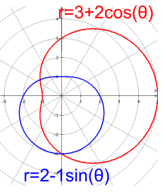 <p>distance from pole on y-axis: (a, 90°); (a, 270°)</p>