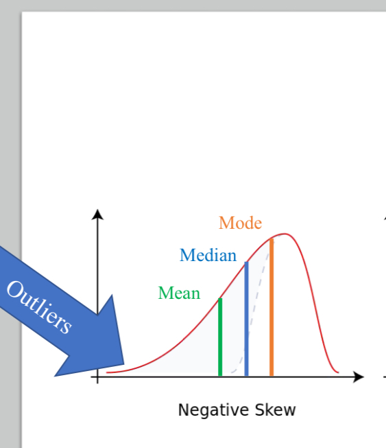 <p>Negative skew</p>