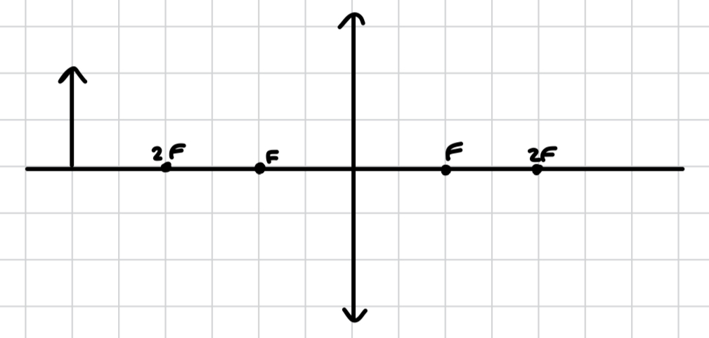 <p>what image is produced by a convex lens when the object is after 2F?</p>