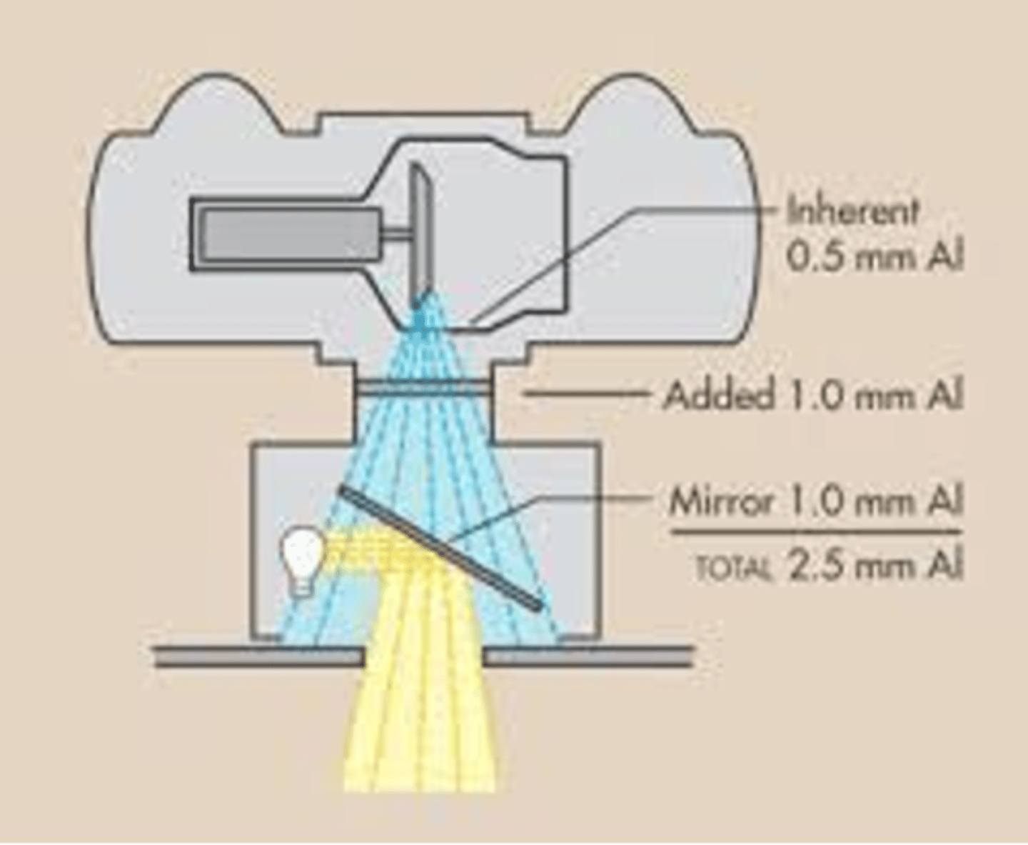 <p>_____ filtration: total of about 2 mm aluminum equivalent</p><p>- Added aluminum between the collimator and the tube</p><p>- Collimator mirror</p>