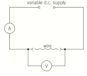 <ol><li><p>Measure diameter of the wire with a micrometer at multiple places along the wire and find and average</p></li><li><p>Determine area of wire using A=<span>πr<sup>2</sup></span></p></li><li><p><span>Using circuit attached measure the current and P.D for various different lengths (regular intervals, measured with by a ruler)</span></p></li><li><p><span>Calculate resistance for each length R=V/I</span></p></li><li><p><span>Plot a resistance against length and graph and use y=mx+c analysis to determine resistivity</span></p></li><li><p><span>Multiply by gradient by cross-sectional area to determine resistivity</span></p></li></ol>