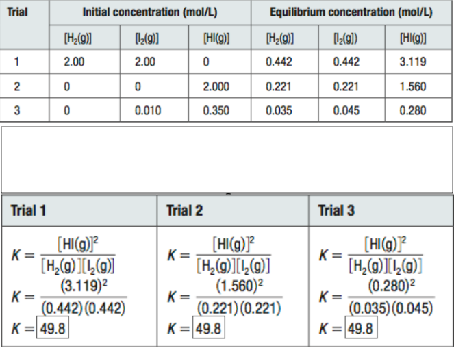 <h3 collapsed="true" seolevelmigrated="true">What do these tables tell us about Equilibrium Constants?</h3><p></p>