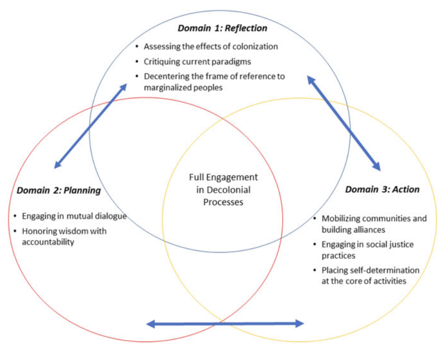 Domain 1:Reflection
Domain 2: Planning
Domain 3: Action

Combination of all 3 domains = full engagement in decolonial processes 