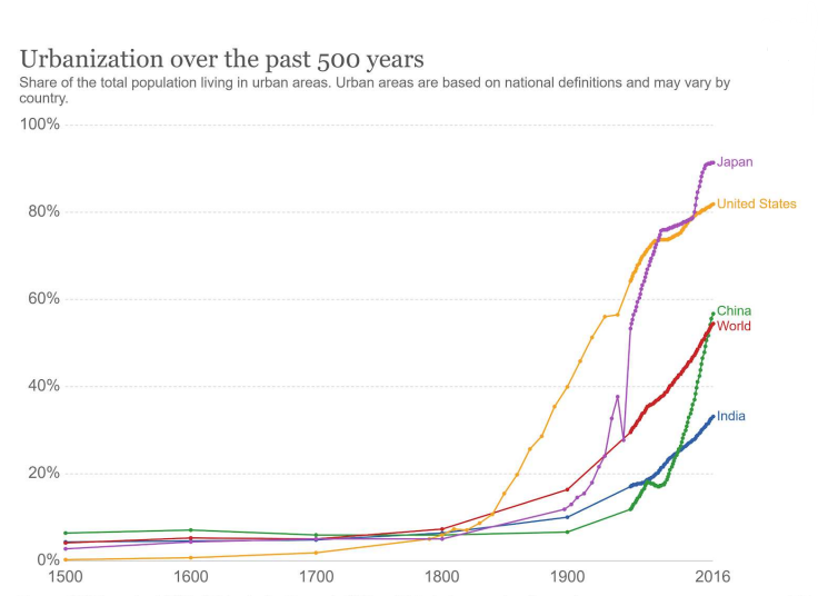 <ul><li><p>they have stayed relatively constant until 1800</p></li><li><p>post 1800 was when urban populations began to increase (particularly in high income countries)</p></li><li><p>amount of people moving to global areas has grown rapidly in mid 20th century</p></li></ul><p></p>