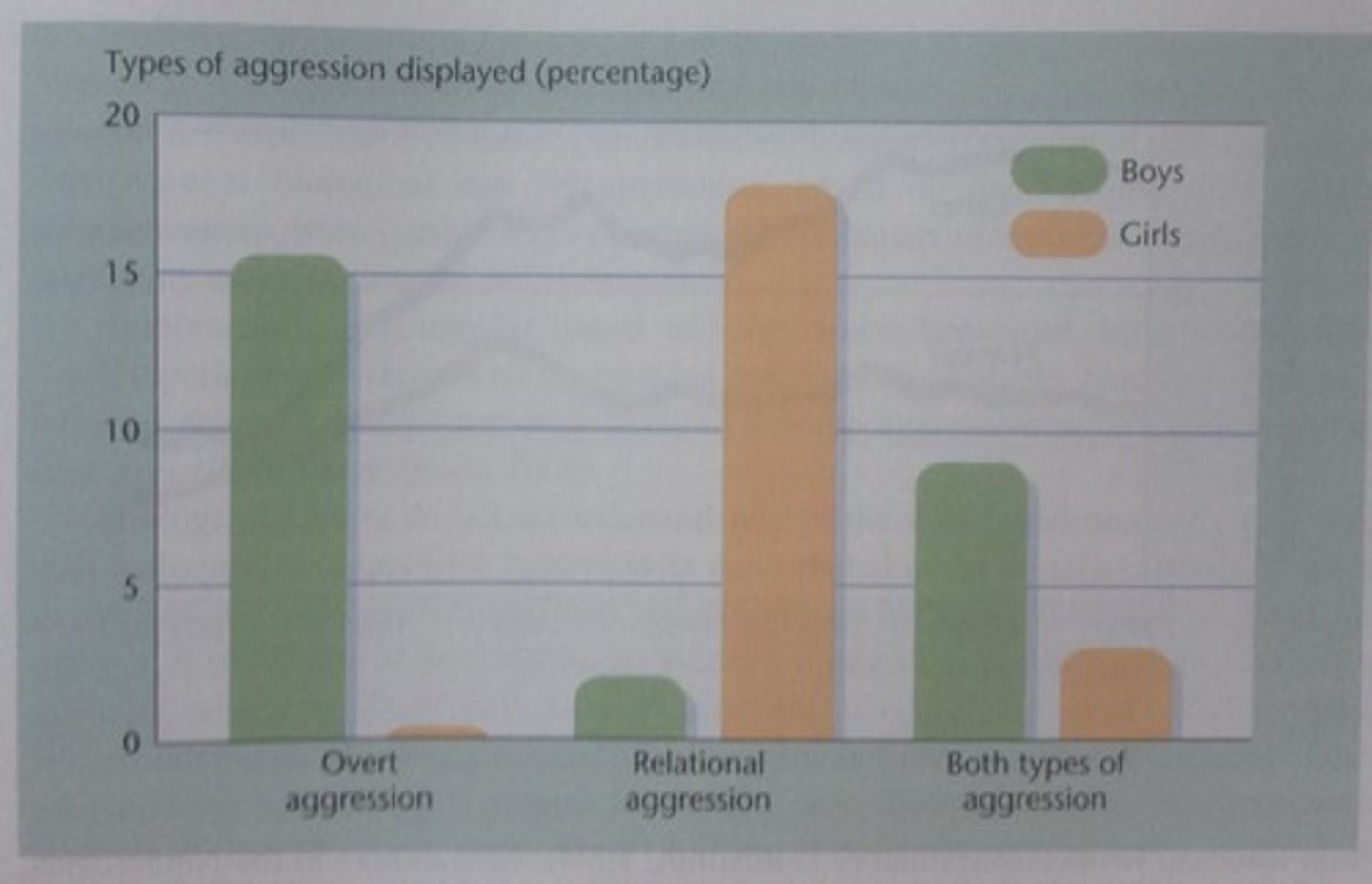 <p>Different forms of aggressive behavior exhibited by children.</p>