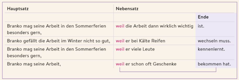 <p>weil</p><p></p><p>Po “weil” czasownik idzie na koniec.</p><p></p><p>Sie möchte Kaffee haben, <strong>weil</strong> sie schläfrig ist.</p>