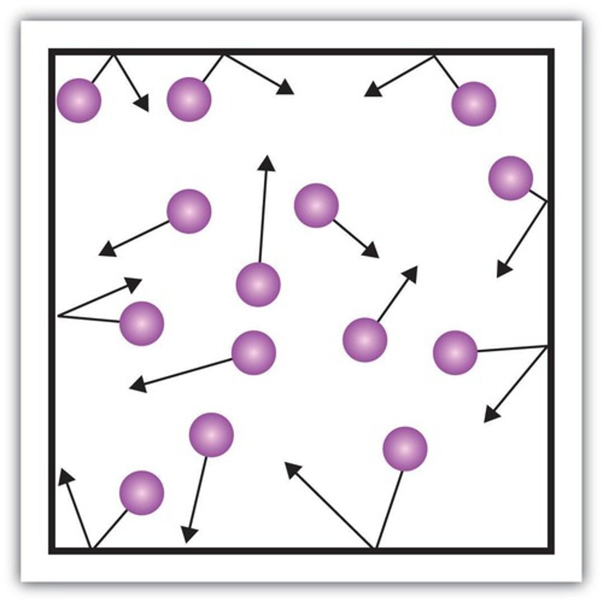 <p>Gas particles collide with the walls of the container</p><p>Pressure in a gas Each collision exerts a force</p><p>The force is at right angles to the surface</p><p>The pressure is the total force applied over the area of the container in a given time</p><p>P=F/A</p>