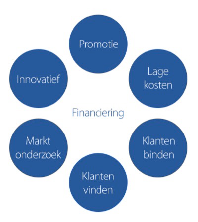 <ul><li><p>Promotie</p></li><li><p>Lage kosten</p></li><li><p>Klanten binden</p></li><li><p>Klanten vinden</p></li><li><p>Marktonderzoek</p></li><li><p>Innovatief</p></li></ul><p></p>
