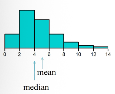 <p><span>The mean is greater than the median</span></p>