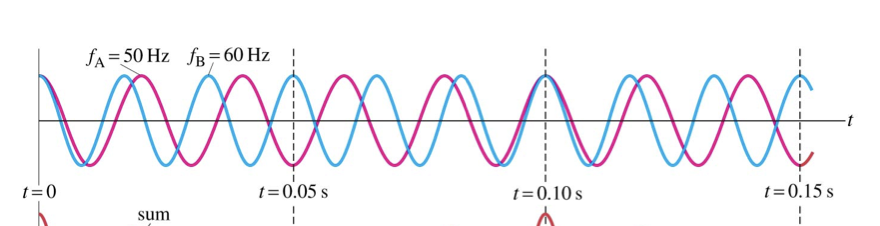<p>when two sound waves of slightly different frequencies f1 and f2 superimpose the loudness of the resulting sound rises and falls periodically = beats </p>