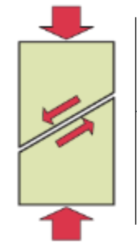 <p>involve two opposing forces acting parallel to each other in opposite directions.</p>