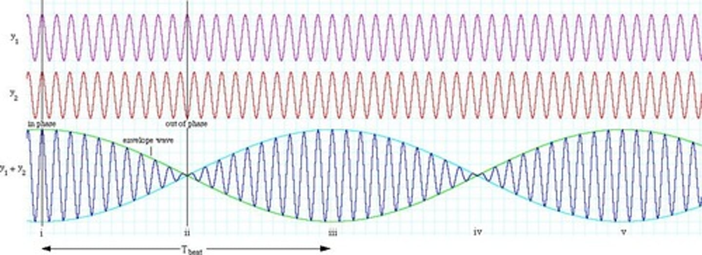 <p>A periodic change in sound intensity caused by the interference between two nearly identical sound waves.</p>