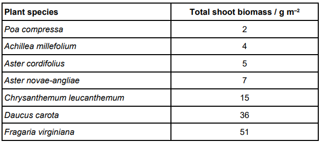 <p>Scientists investigated the effect of the number of fungal species in soil on the diversity of plant species. The table below shows their raw data for soil containing 14 fungal species.</p><p>Suggest<strong> one</strong> reason the scientists used biomass instead of the number of individuals of each plant species when collecting data to measure diversity. (1) </p>