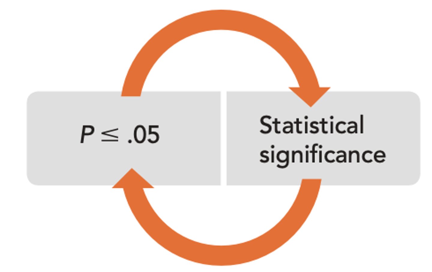 <p>a statistical statement of how likely it is that an obtained result occurred by chance (goal is 95%)</p>