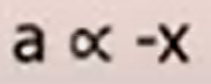 <p>This shows that the acceleration is directly proportional to the negative of displacement.</p><p>Therefore, Greater the displacement - Greater the acceleration.</p>