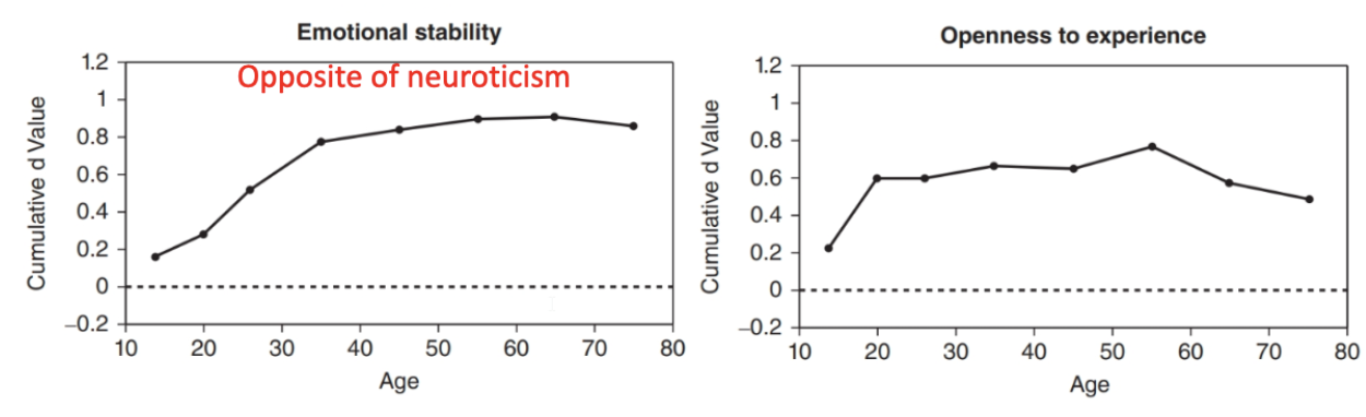 <p>Anxiety, Hostility, depression, self-consciousness, impulsive, vulnerability</p><p>Decrease till 30s, then stable over time</p>