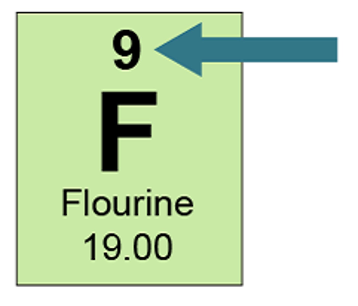 <p>9 protons, 9 electrons, and 10 neutrons</p>