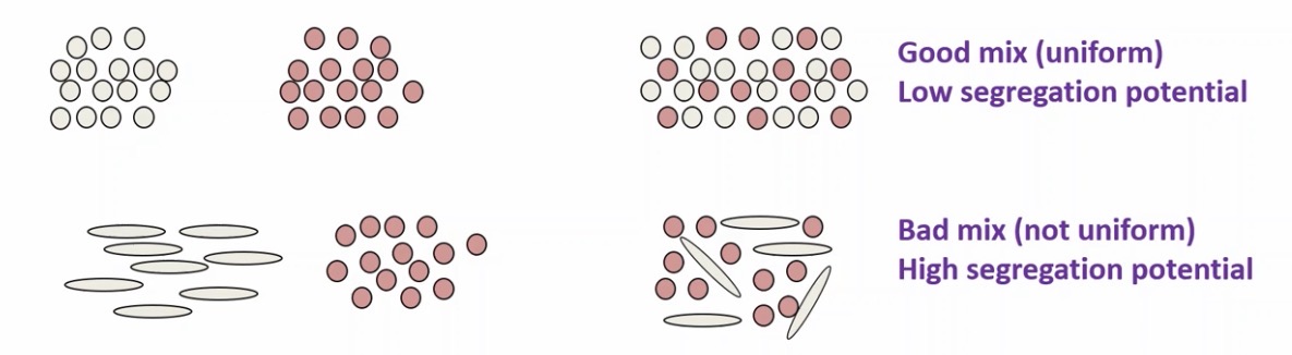 <ul><li><p>Have to prevent segregation of different powders ie. Excipients and APIs</p></li><li><p>To avoid this, <strong>particles must be the same size and shape</strong></p></li></ul><p></p>