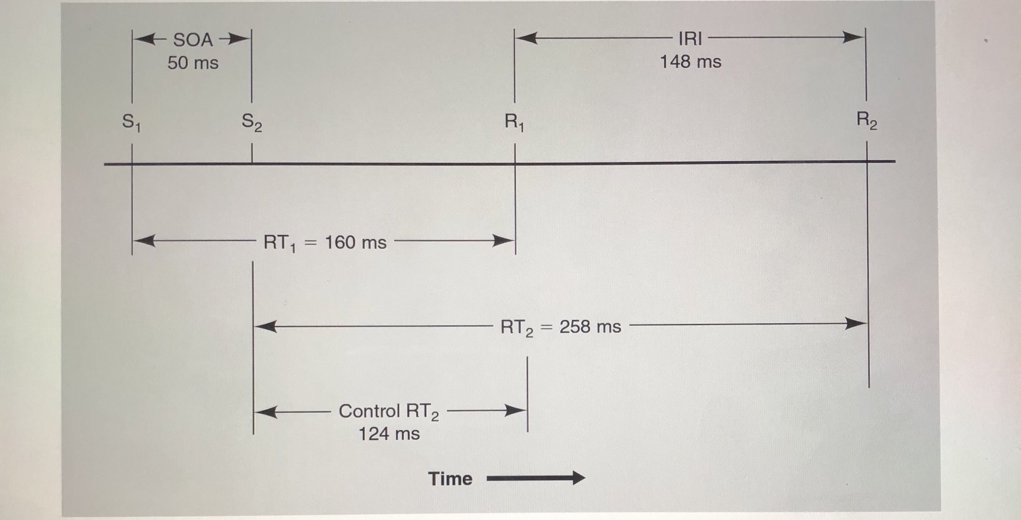 S1 (stimulus 1), RT1 (reaction time for stimulus 1), S2 (stimulus 2), RT2 (reaction time), SOA (stimulus onset asynchrony or the interstimulus interval)