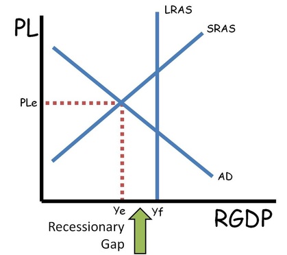 <p>Shift LRAS to the left due to decreased output and increased unemployment, leading to lower overall demand in the economy. </p>