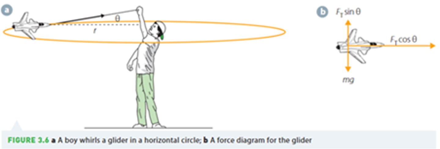 <p>R = mg</p><p>Centripetal F = mv²/r</p><p>∴ v ∝ radius of the road</p>