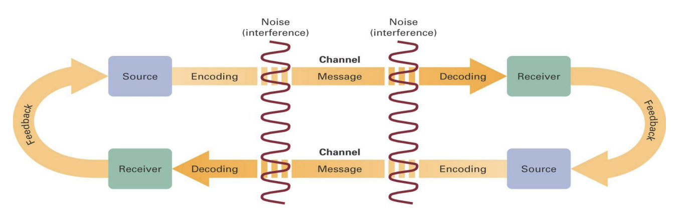 <p>A more complete model of the communication process</p>