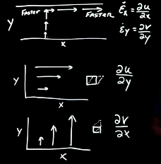 <p>Ice moves fastest in the x direction (downhill), but it also moves in the y direction (across the glacier). The result is a shear motion that stretches the ice and any stripe that may be painted on it to measure motion.</p>