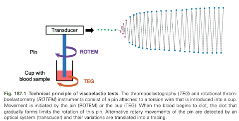 <ul><li><p>Consist of a pin attached to a torsion wire that is introduced into a cup</p></li><li><p>The blood sample is incubated with an activator and a specific temperature in a cup above which is an axis connected to an optical detection system</p></li><li><p><span>Movement causes low shear conditions</span></p></li><li><p><span>As long as the blood remains in a liquid state, the pin rotates freely</span></p></li><li><p><span>Fibrin strands that are forming gradually limit the rotation of this pin</span></p></li><li><p><span>The firmer the clot (increase in its viscoelastic properties), the more the resistance increases, and the more the pin's rotation is hampered</span></p></li><li><p><span>Alternative rotary movement of the pin are detected by an optical system and their variations are translated into a tracing in which the amplitude of the wire oscillation is on the y-axis and the time is on the x-axis</span></p></li><li><p><span>Amplitude is directly converted to physical units that represent the strength of the formed clot</span></p></li></ul><p></p>