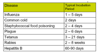 <p>the interval from receipt of infection to the time of onset of clinical illness</p><p>incubation periods for selected infectious diseases</p>