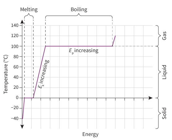 <ul><li><p><span>When a substance remains in the </span><strong>same phase</strong><span> and is heated, the energy supplied is transferred to the kinetic energy of the particles, thus increasing the temperature of the substance.</span></p></li><li><p><span>During a <strong>change of phase</strong>, all of the energy supplied is transferred to the potential energy of the particles and not kinetic energy. For this reason,&nbsp;all of the energy supplied provides the particles with more energy to overcome the intermolecular forces of attraction between them. This allows them to move further apart, and the volume of the substance expands. For this reason, during a change of phase, the <strong>temperature of the substance remains constant</strong>.</span></p></li></ul><p></p>