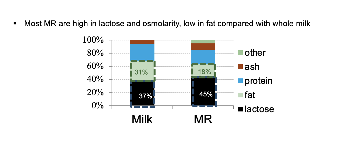 <ul><li><p>cost of milk</p></li><li><p>cost of milk replacer</p></li><li><p>Milk is 12.5% solids</p></li><li><p>whole milk has less protein, less fat, and a majorly different lactose difference compared to milk replacer</p></li><li><p>variation in lactose fed = diarrhea, scours, bloat, etc</p></li><li><p>rule of four - take the two listed above and multiply by 4 to find out whichever is the better/more economical buy</p><ul><li><p>whichever number is lower</p></li></ul></li><li><p>whole milk is also lower in the trace mineral content in comparison to milk replacer</p><ul><li><p>mineral content is huge and can save calves/a farm!</p></li></ul></li></ul>