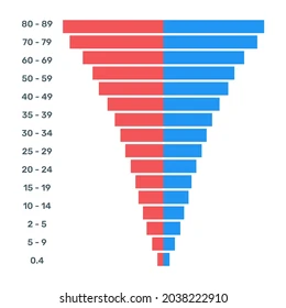 Large amounts of old people compared to the younger population.