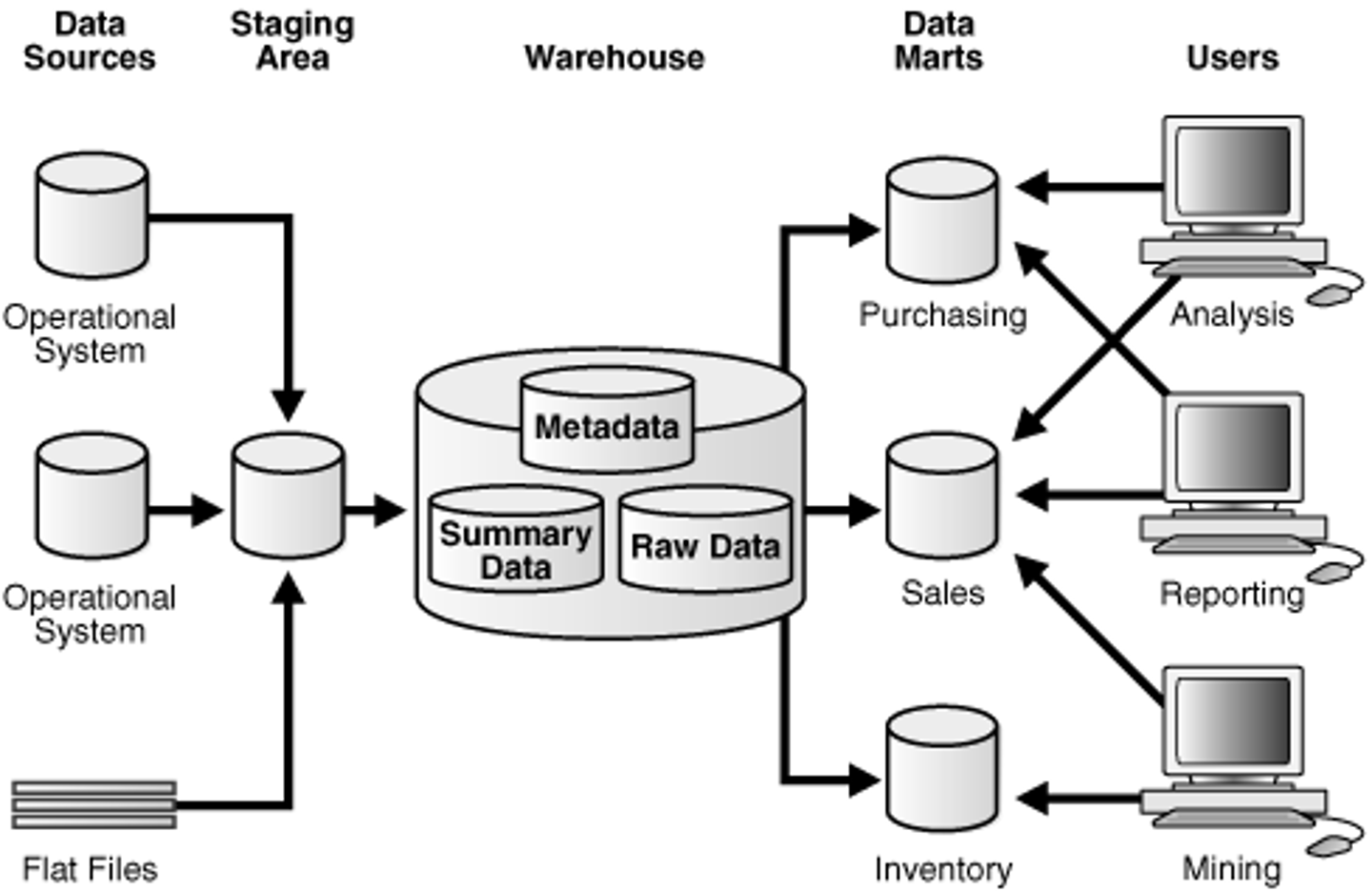 <p>The means by which users obtain data or information out of the warehouse.</p>