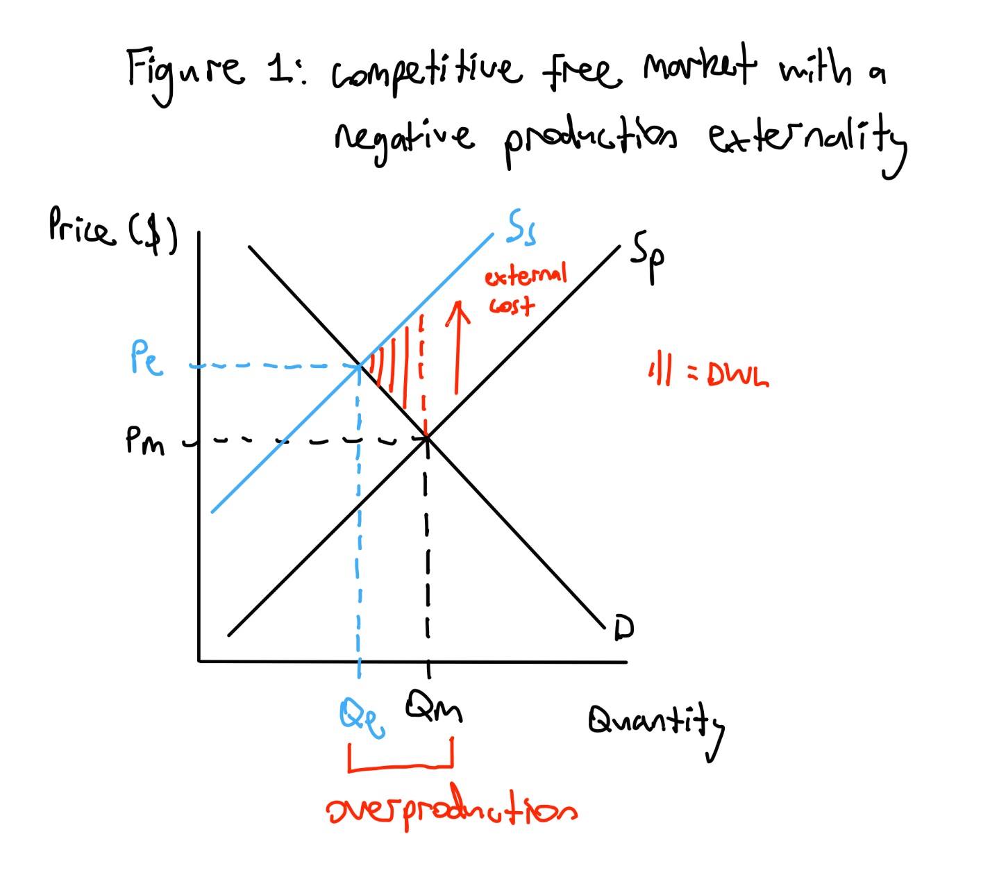 <p>. <span>In the market, a pharmaceutical factory is producing syringes, that will eventually be incinerated or thrown into environment</span></p><p><span>. Initially, the market is reflecting only the private cost of production (Sp) or what it is costing the firm to produce. </span></p><p><span>. Therefore the market is functioning at points Pm (market price) and Qm (market quantity), as seen in figure 1. </span></p><p><span>. This does not account for the external cost of environmental pollution as a result of the production of syringes. </span></p><p><span>. Thus, the actual efficient/optimal output needs to take into account all costs of production (both private and external) which is known as the social cost (Ss: Ss=private cost + external costs).</span></p><p><span>. Therefore the efficient equilibrium point is actually Pe and Qe</span></p><p><span>. As a result of the market not being at this efficient point, there’s DWL (overproduction in the market for syringes, equal to Qe-Qm)</span></p>
