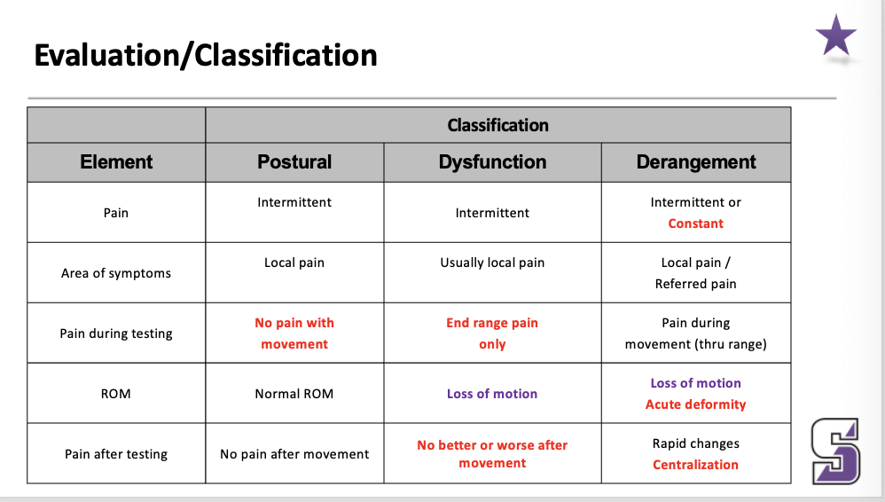 <p><span>Ignore the postural one</span></p><p style="text-align: left;"></p><p style="text-align: left;"><span>Derangement: pain all the way through the movement – lateral shift as example</span></p><p style="text-align: left;"><span>Derangement changes quickly, dysfunction does not</span></p>
