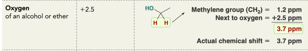 <p>Oxygen of an alcohol or ether effect on alpha protons&nbsp;</p>