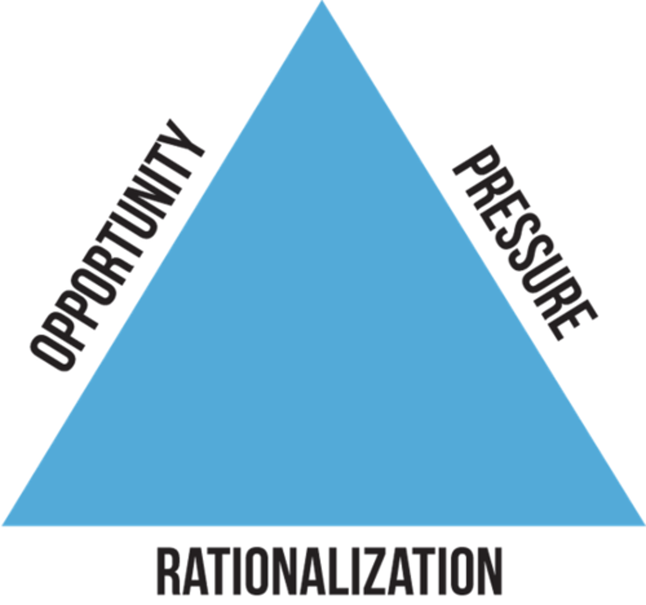 <p>opportunity, pressure, rationalization (designed to show the reasoning behind why a person commits workplace fraud)</p>