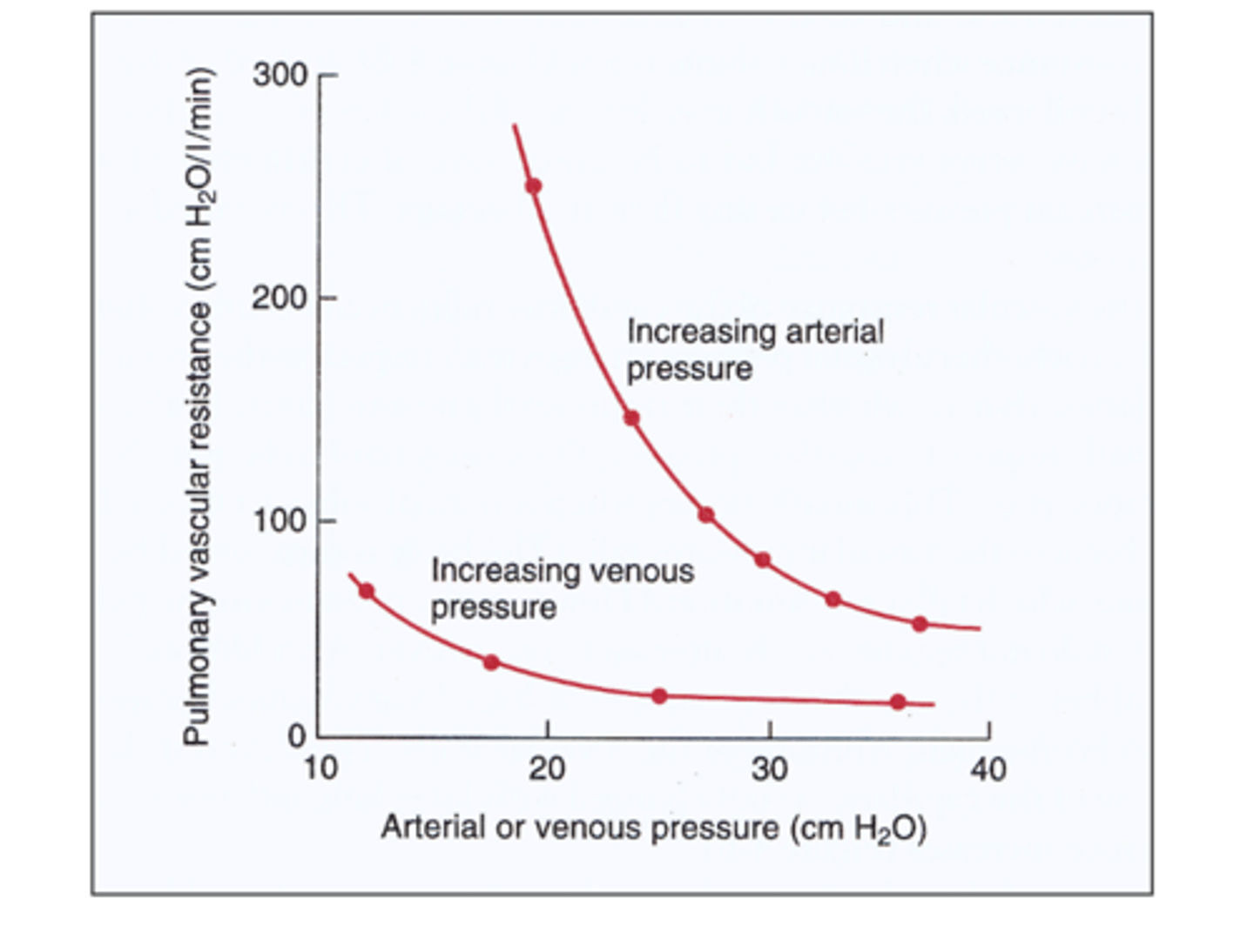 <p>-increased pulmonary arterial pressure</p><p>-decreased pulmonary vascular resistance --&gt; allows more blood to flow thru lungs for more gas exchange</p>