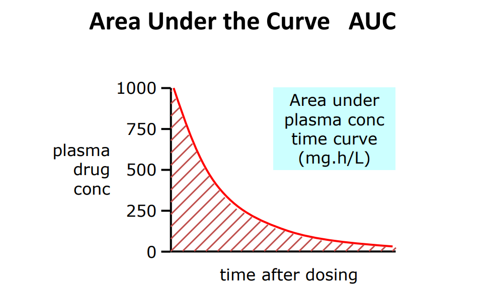 <p>A measure of drug exposure </p><p>• AUC gives a measure how much &amp; for how long a drug stays in a body </p><p>• AUC is used extensively in the calculation of bioavailability of different dosage forms </p><p>• AUC values can be used to determine other pharmacokinetic parameters, such as Clearance.</p><p>One way of calculating: • AUC = C0/K Assumes one-compartmental model, 1st order elimination and i.v. admin</p><p>AUC = Dose/CL • CL = Dose/ AUC • Model-independent • Units <a target="_blank" rel="noopener noreferrer nofollow" href="http://mg.hr/L">mg.hr/L</a> • Other ways</p>