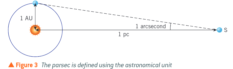 <p>the distance at which a radius of one AU subtends an angle of 1 second </p>