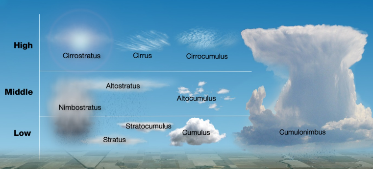 <p><span>Cloud Classification&nbsp;</span></p>