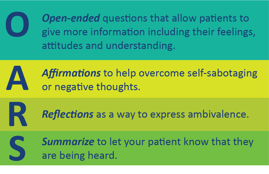 <p>4 core motivational interviewing skills!</p><p><strong>open ended questions</strong></p><p><strong>affirmations</strong></p><p><strong>reflective listening</strong></p><p><strong>summaries</strong></p>