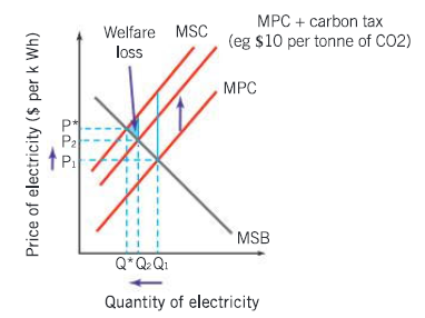 <p>What tax is on this graph and why this amount/what does it do to the whole graph?</p>