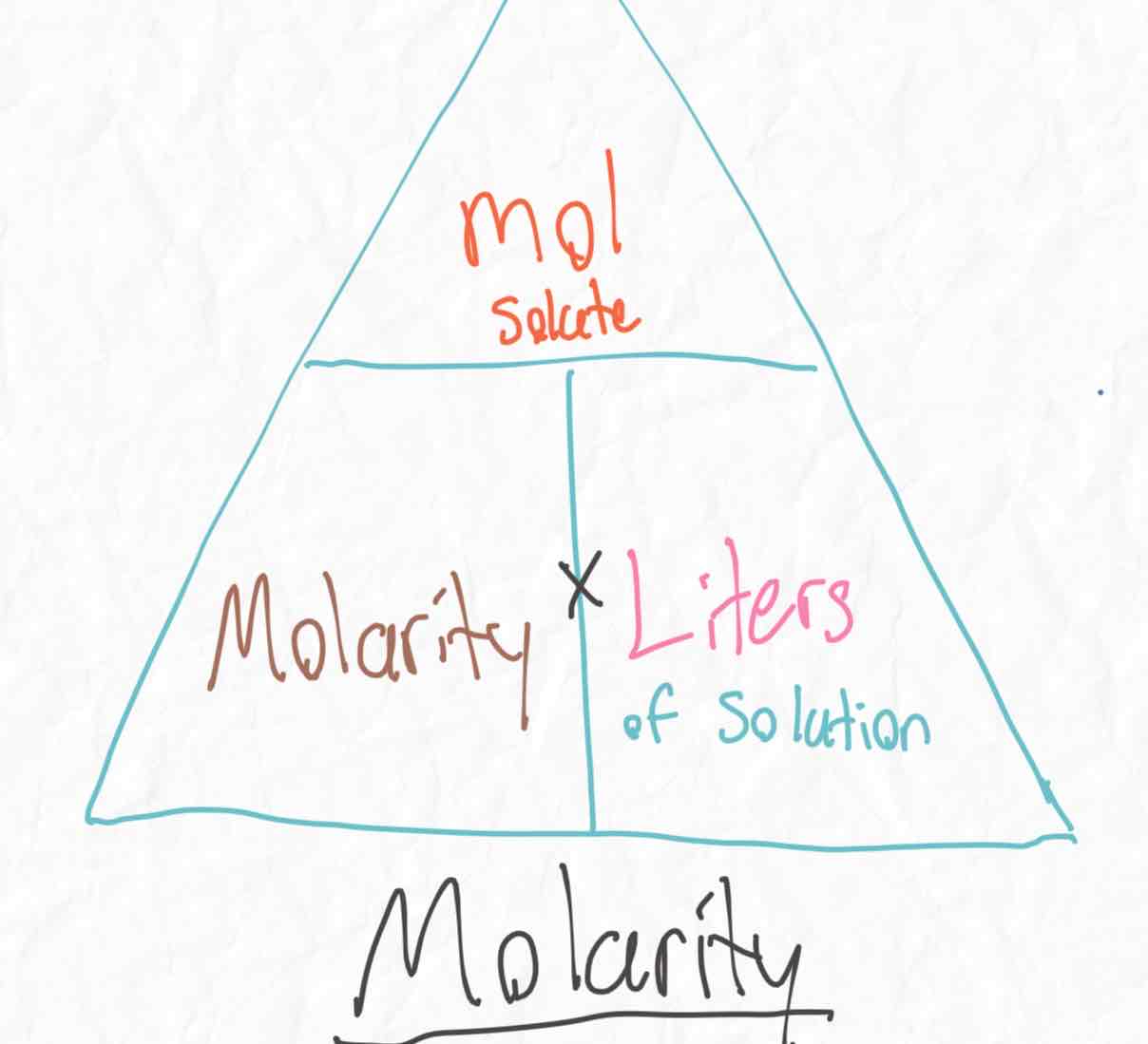 <p>Molarity = mol solute/liters solution</p>